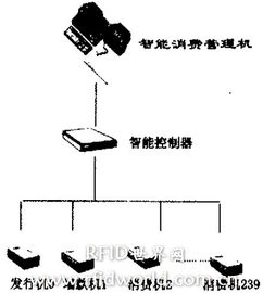 射频卡在消费领域中的应用探析
